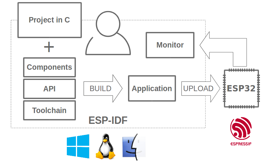 ESP-IDF
