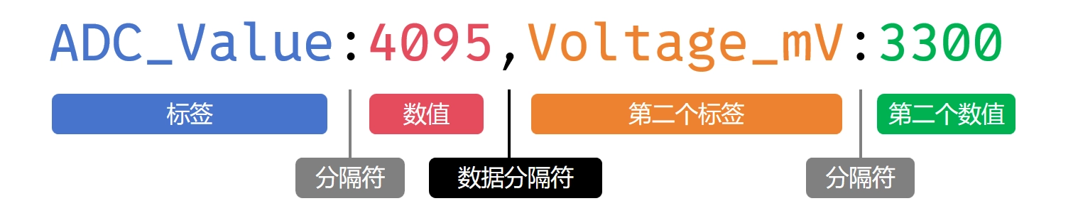 串口绘图仪 - 格式