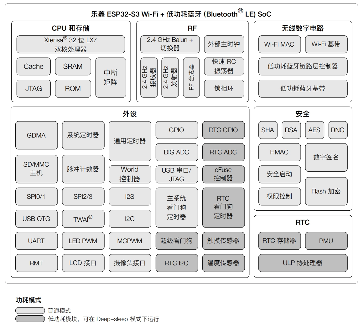 ESP32-S3 功能框图