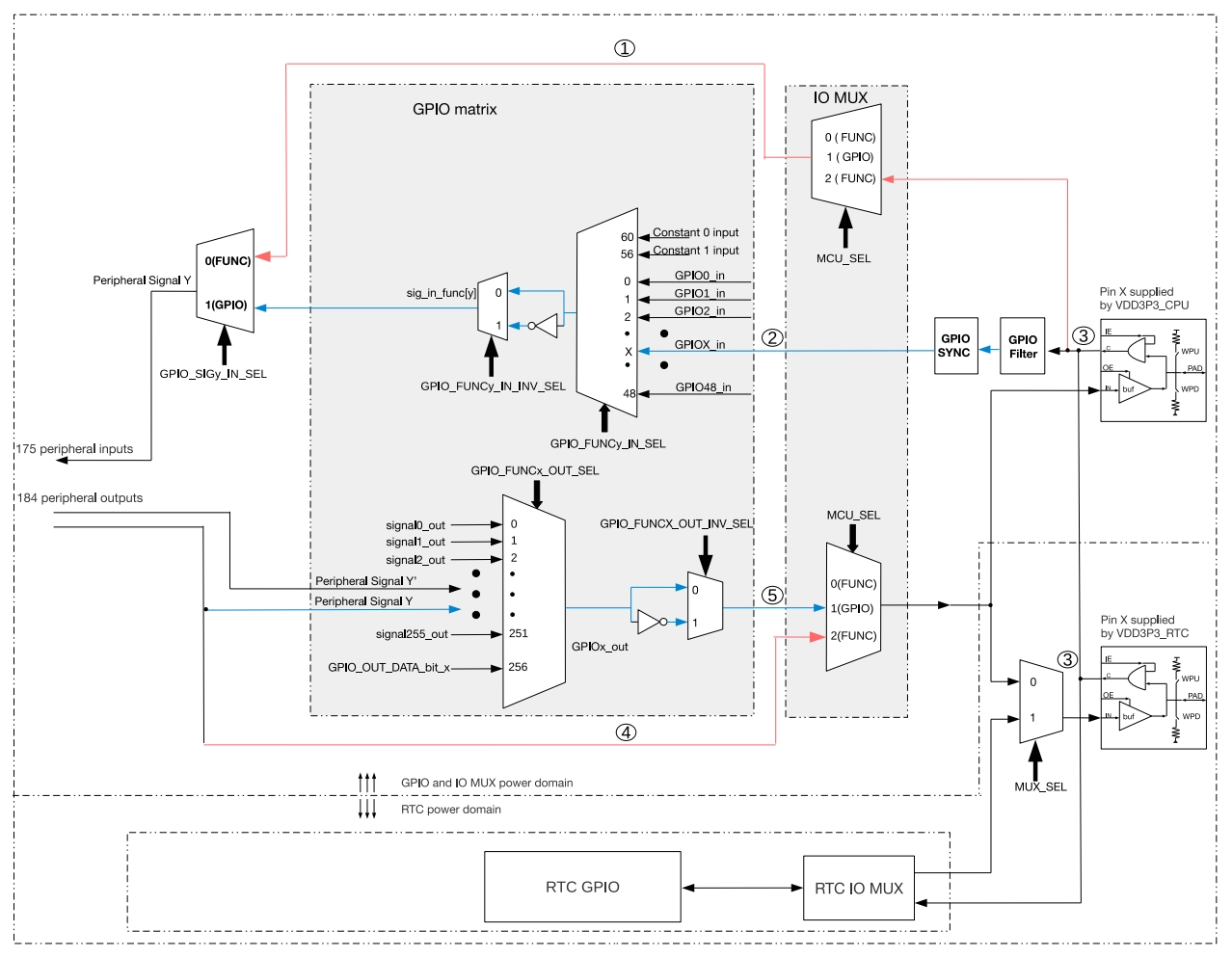 ESP32-S3 MUX、RTC IO MUX 和 GPIO 交换矩阵结构框图