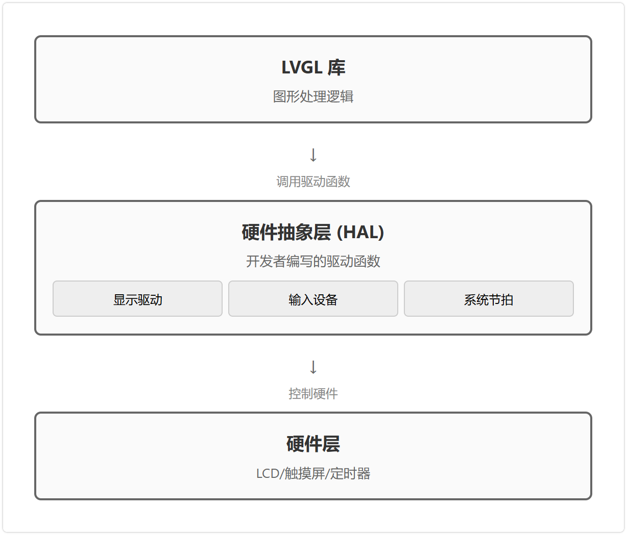 LVGL Layer