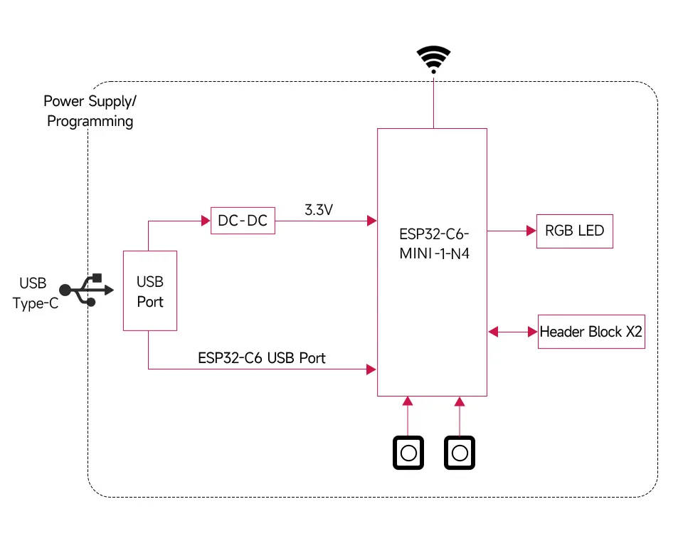 ESP32-C6-Pico 系统框图