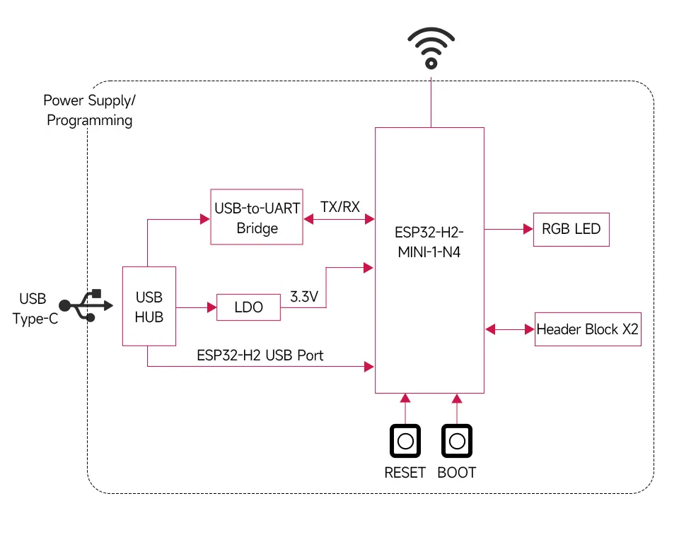 ESP32-H2-DEV-KIT-N4