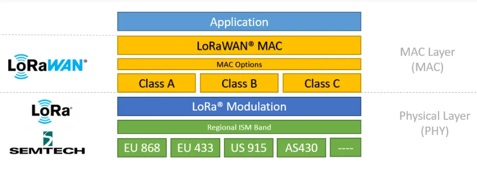 LoRaWAN 协议栈