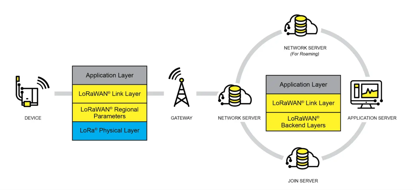 LoRaWAN 网络结构