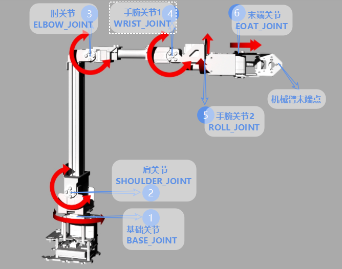 RoArm-M3 关节名称及转动方向