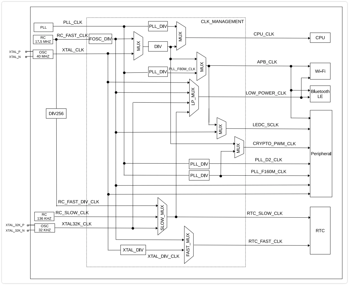 ESP32-S3 系统时钟结构图
