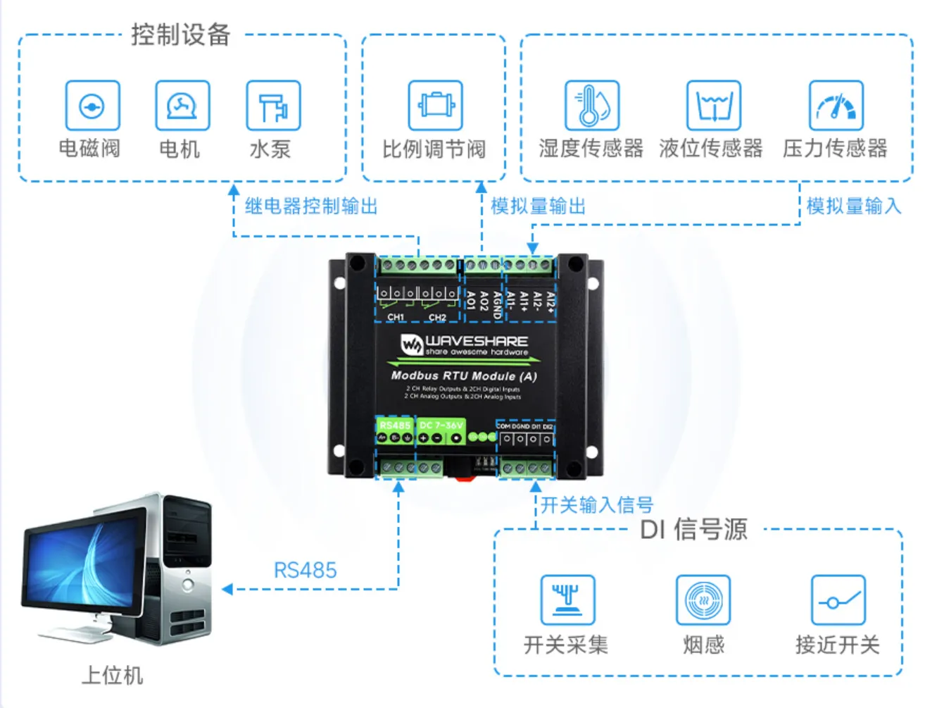  Modbus RTU Module (A) 基本功能
